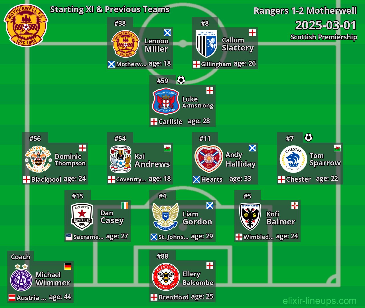 Motherwell Starting XI & Previous Teams 2025-03-01