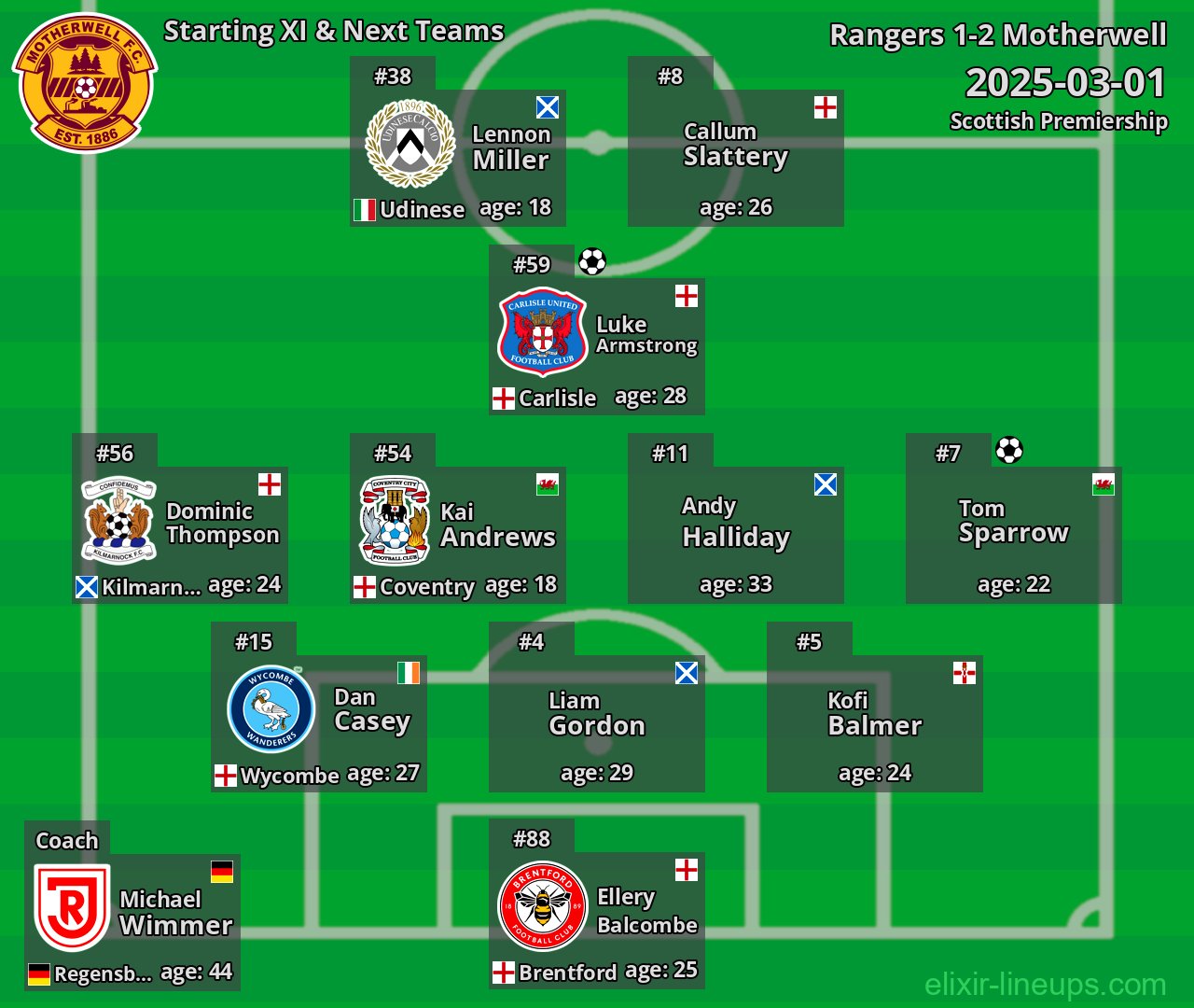 Motherwell Starting XI & Next Teams 2025-03-01