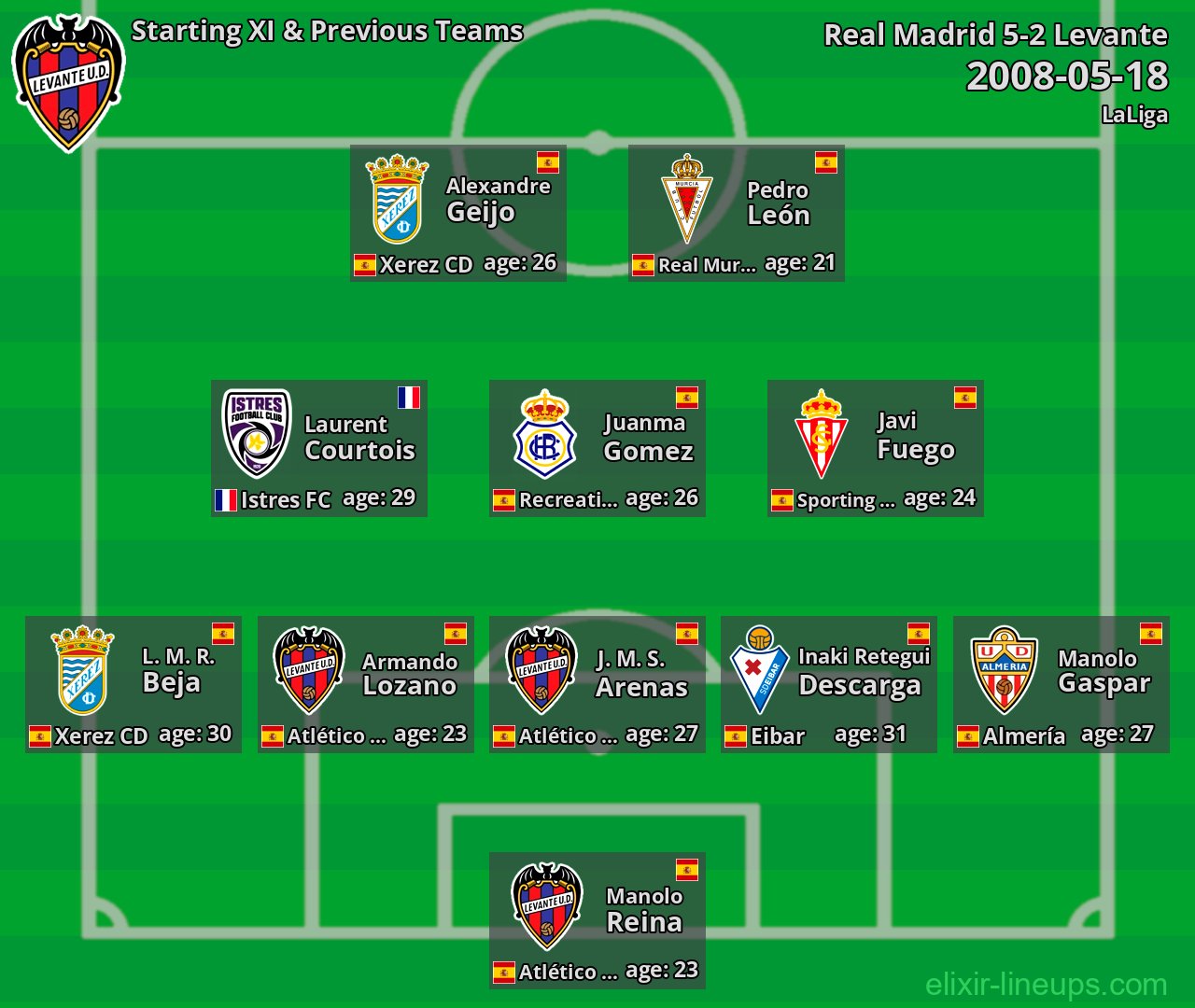 Levante Starting XI & Previous Teams 2008-05-18