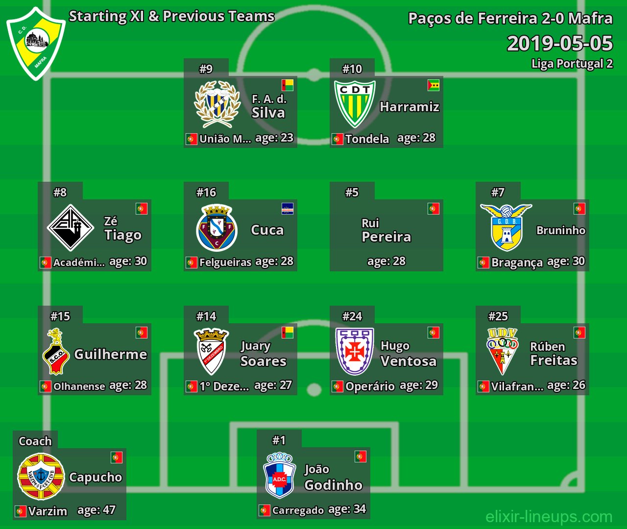 Mafra Starting XI & Previous Teams 2019-05-05