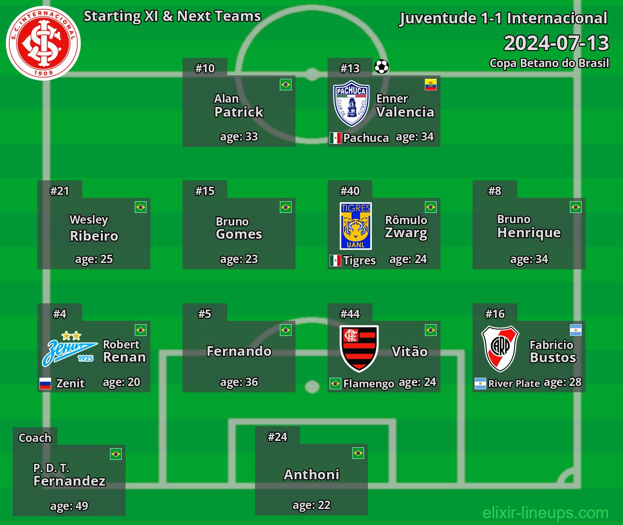 Internacional Starting XI & Next Teams 2024-07-13