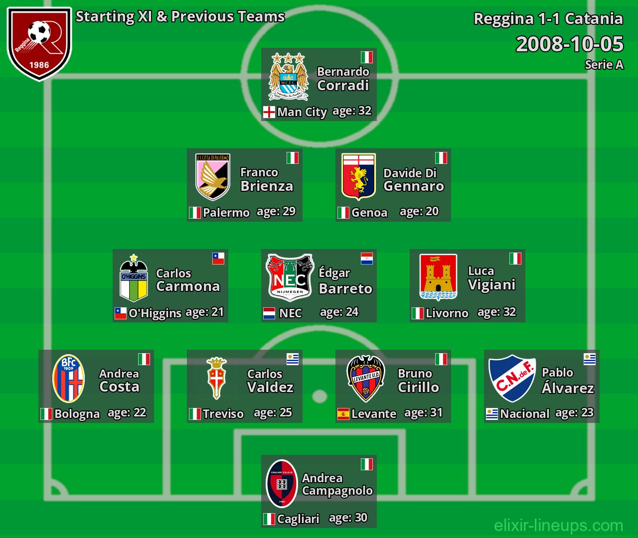 Reggina Starting XI & Previous Teams 2008-10-05