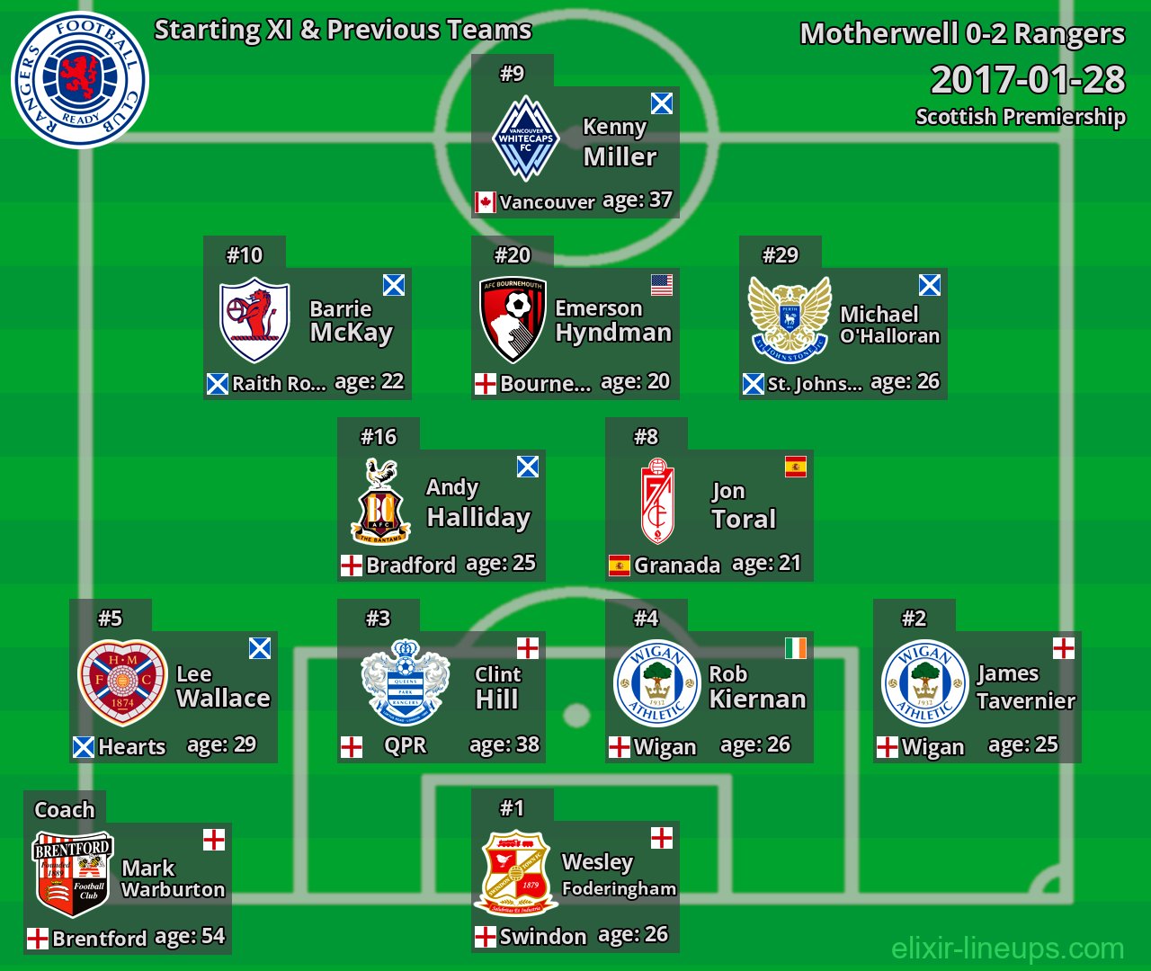 Rangers Starting XI & Previous Teams 2017-01-28
