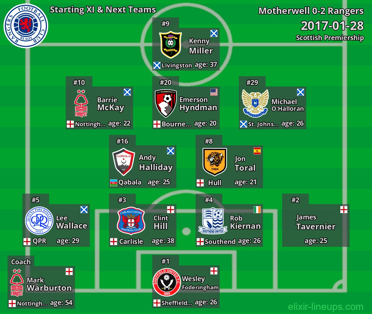 Rangers Starting XI & Next Teams 2017-01-28