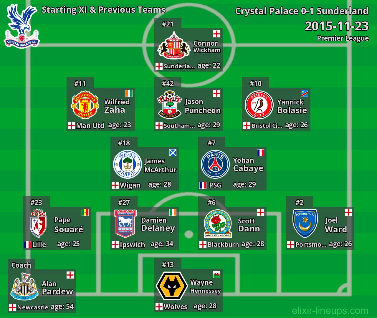 Crystal Palace Starting XI & Previous Teams 2015-11-23