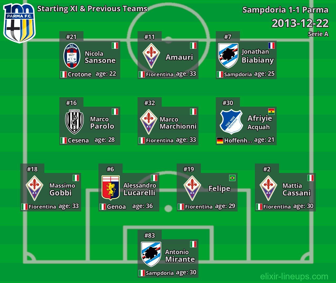 Parma Starting XI & Previous Teams 2013-12-22