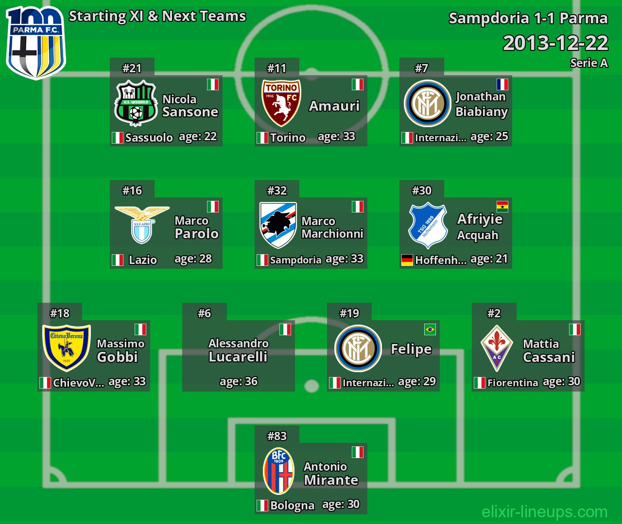 Parma Starting XI & Next Teams 2013-12-22