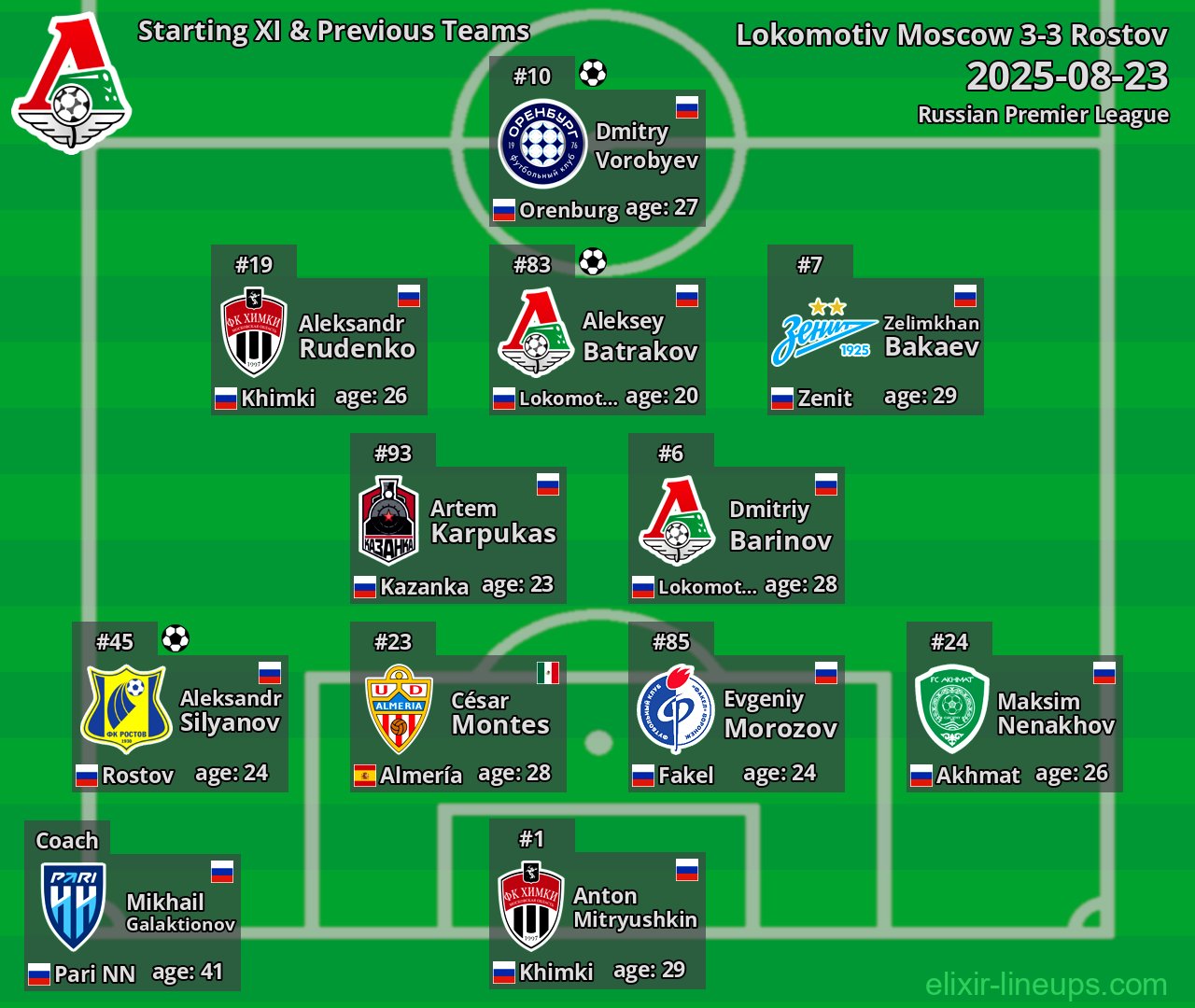 Lokomotiv Moscow Starting XI & Previous Teams 2025-08-23