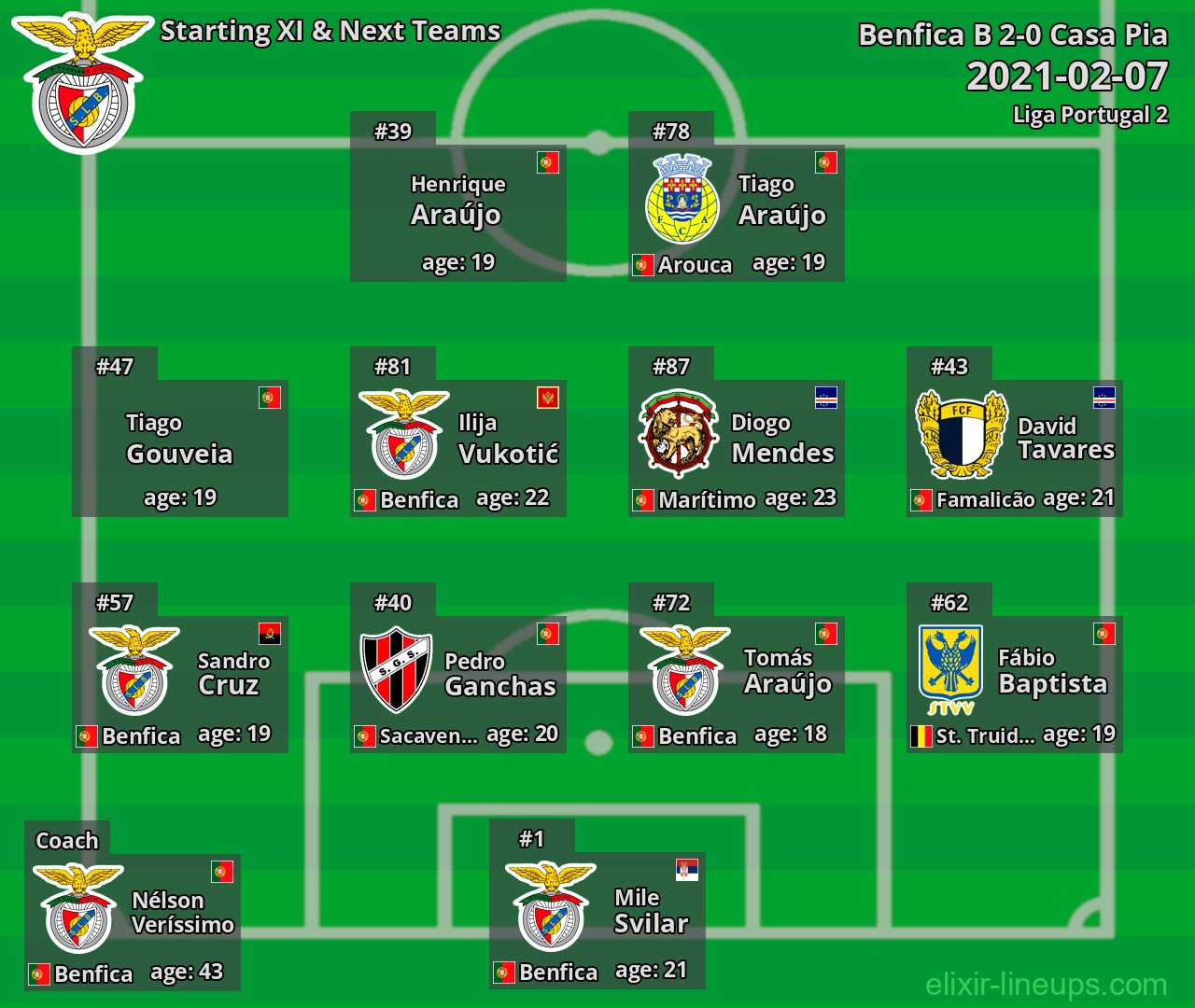 Benfica B Starting XI & Next Teams 2021-02-07