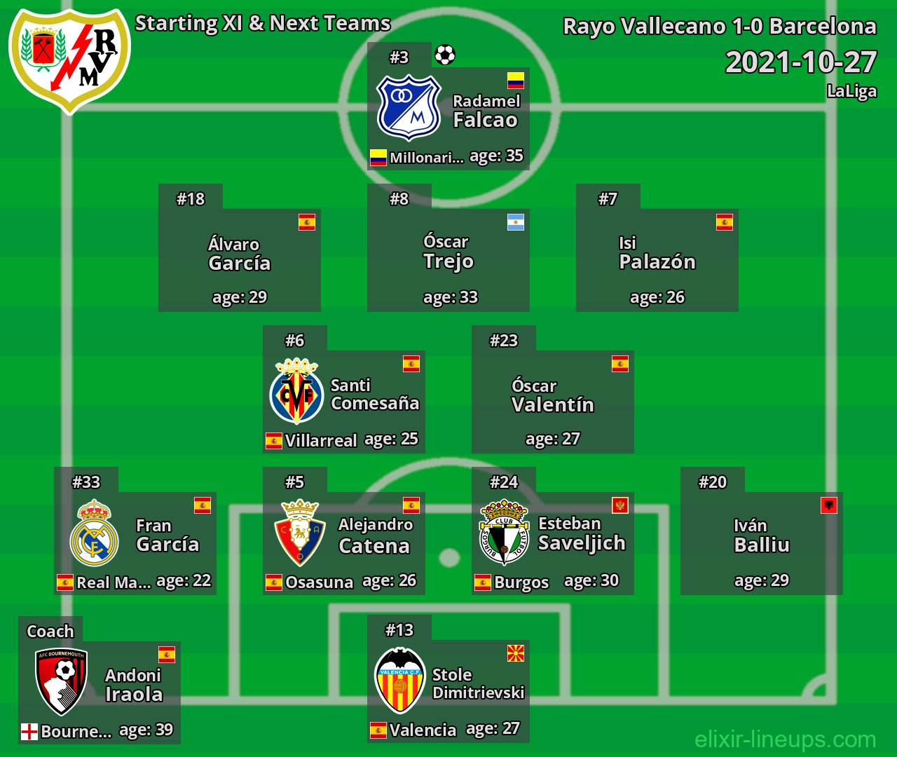 Rayo Vallecano Starting XI & Next Teams 2021-10-27