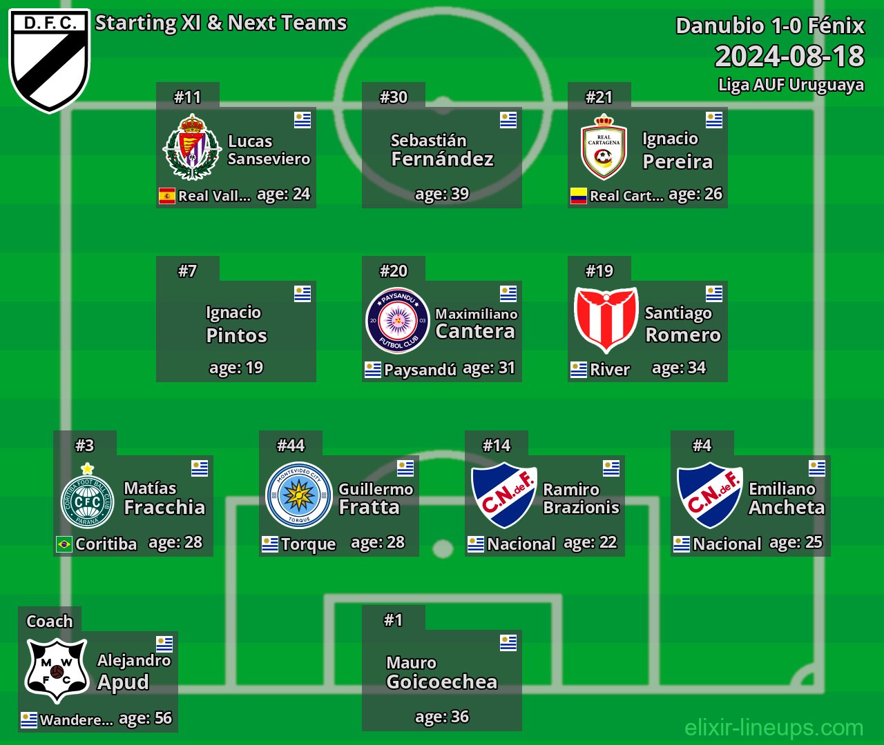 Danubio Starting XI & Next Teams 2024-08-18