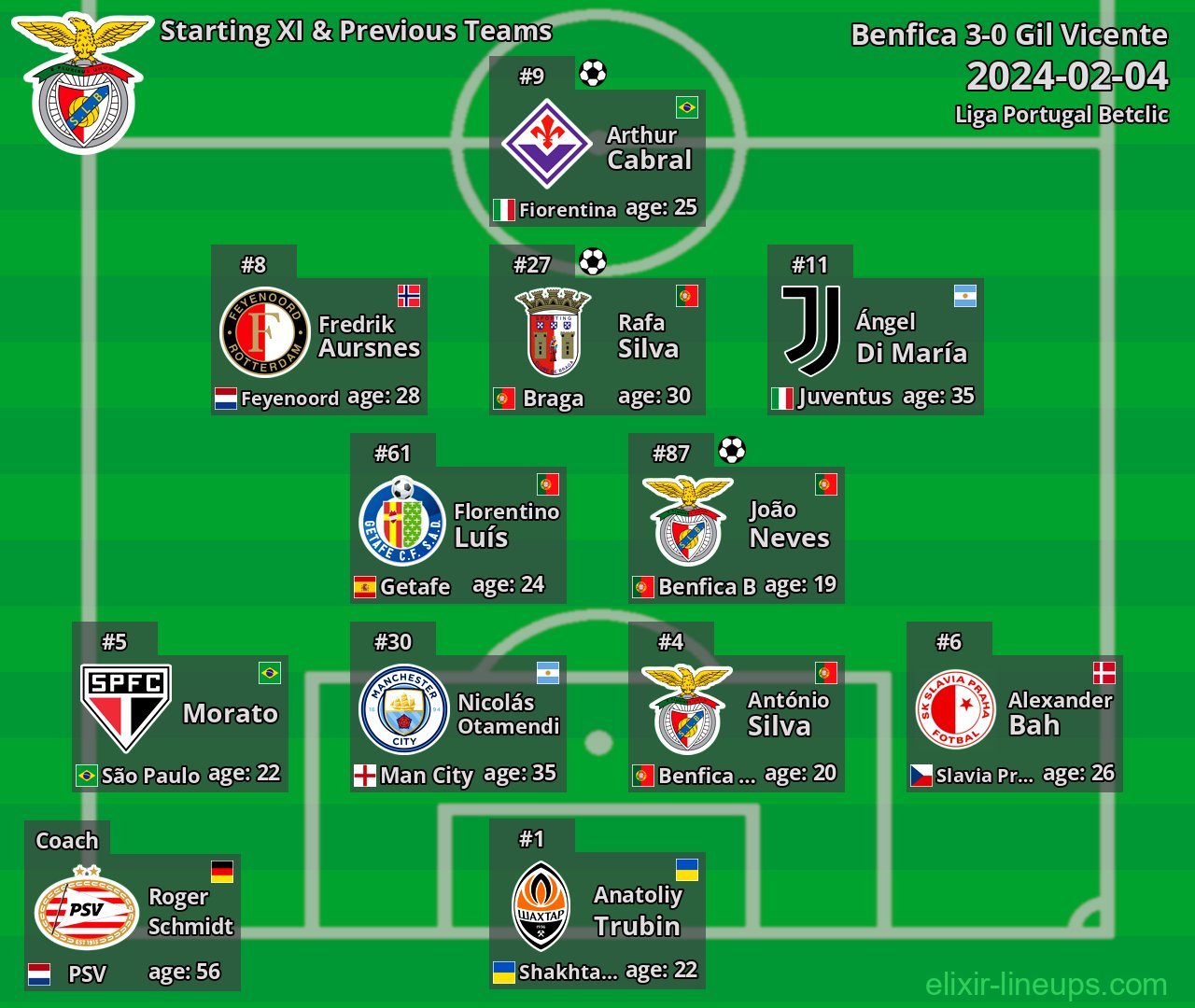 Benfica Starting XI & Previous Teams 2024-02-04
