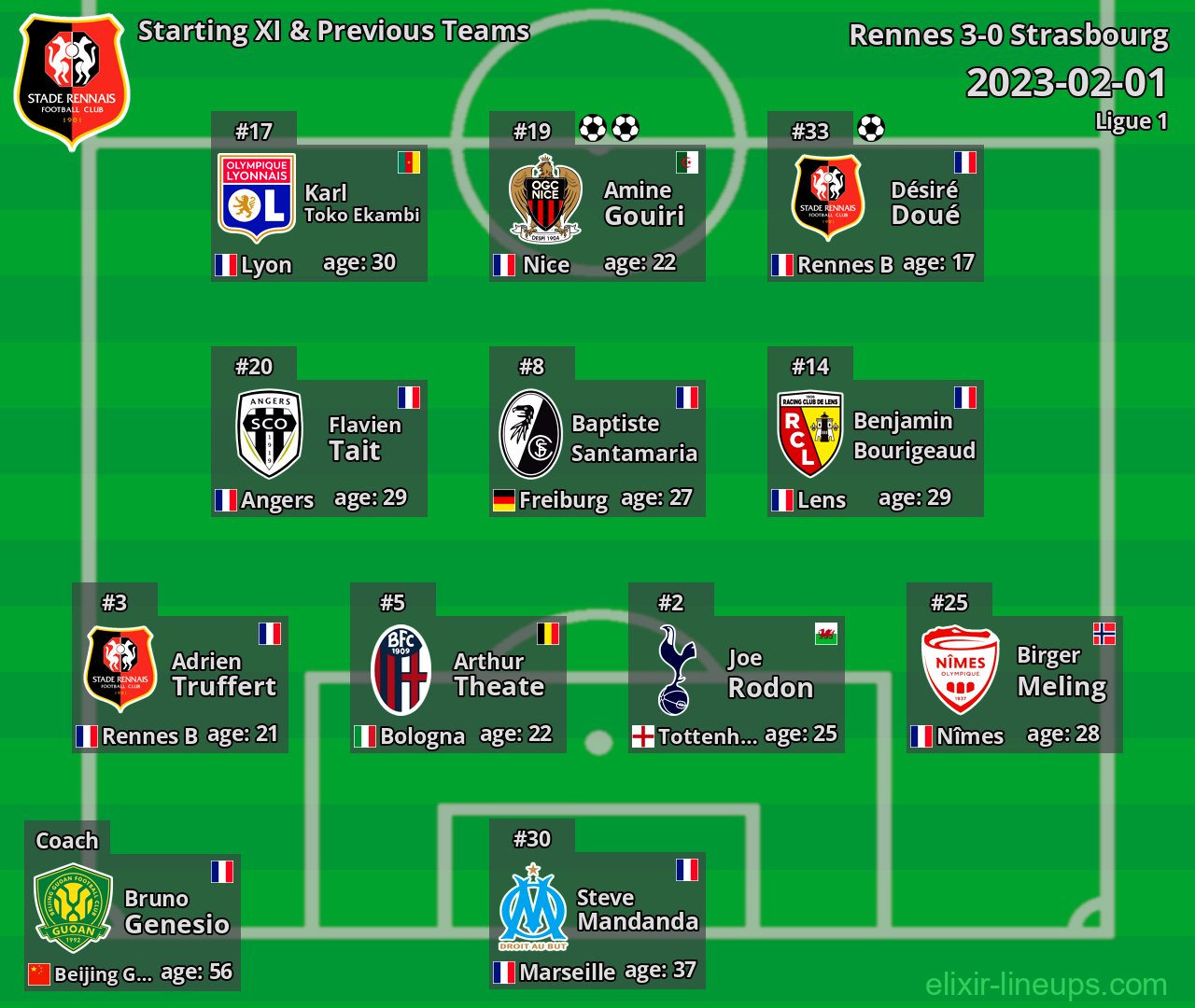 Rennes Starting XI & Previous Teams 2023-02-01