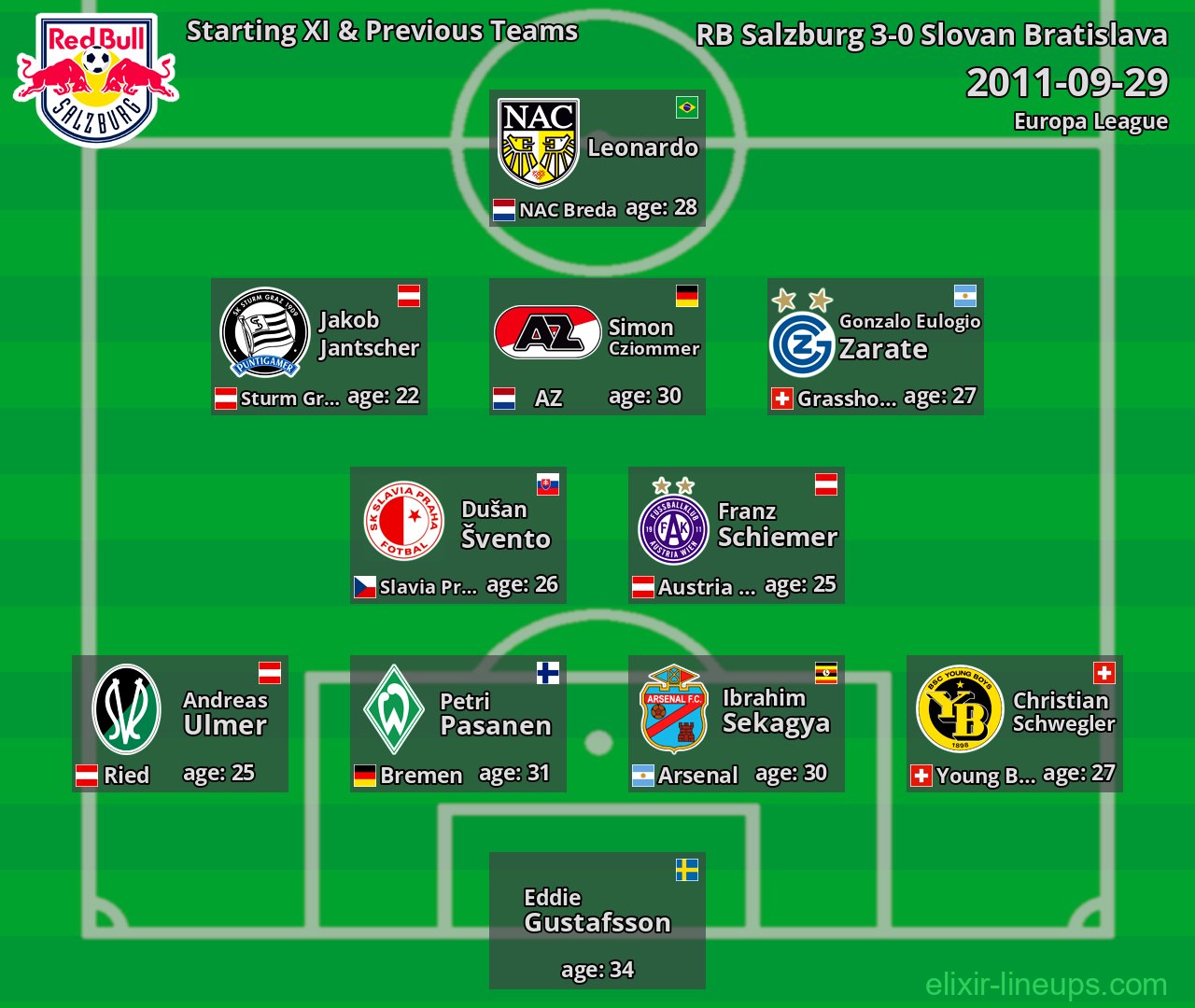 RB Salzburg Starting XI & Previous Teams 2011-09-29