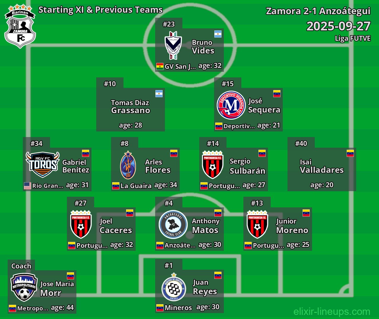 Zamora Starting XI & Previous Teams 2025-09-27