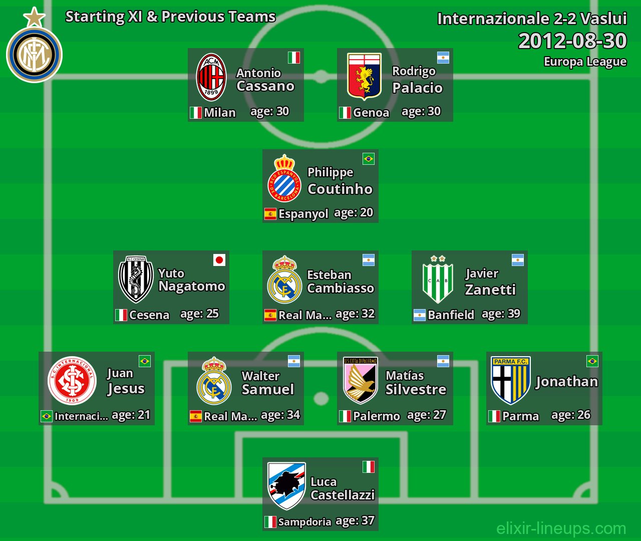 Internazionale Starting XI & Previous Teams 2012-08-30