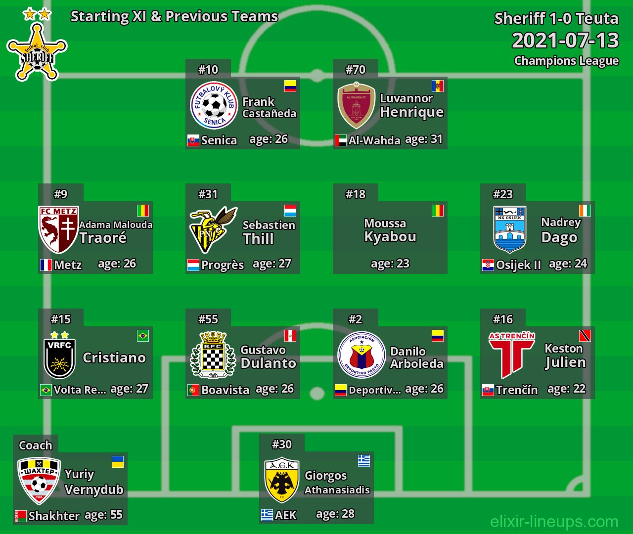 Sheriff Starting XI & Previous Teams 2021-07-13
