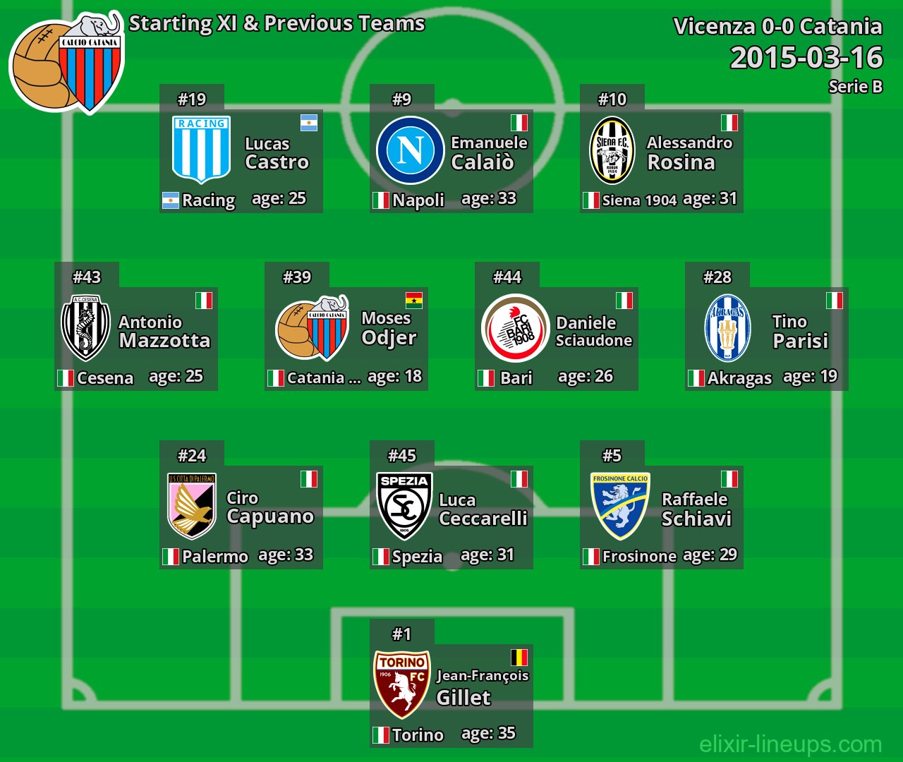 Catania Starting XI & Previous Teams 2015-03-16