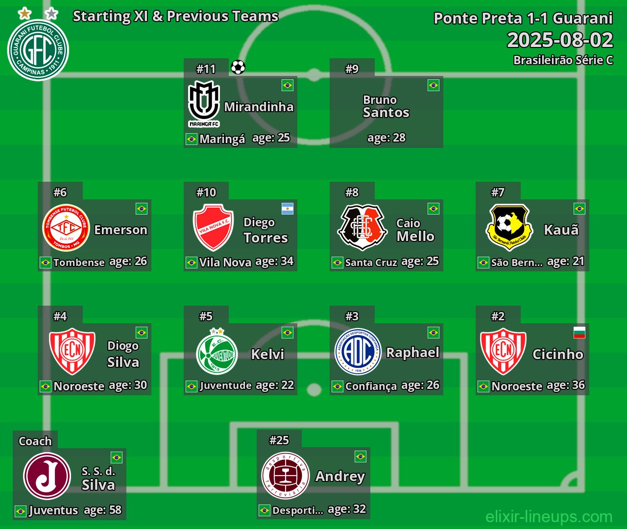Guarani Starting XI & Previous Teams 2025-08-02