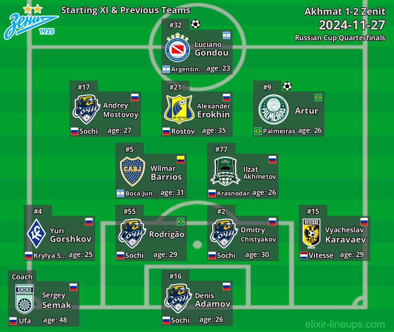 Zenit Starting XI & Previous Teams 2024-11-27