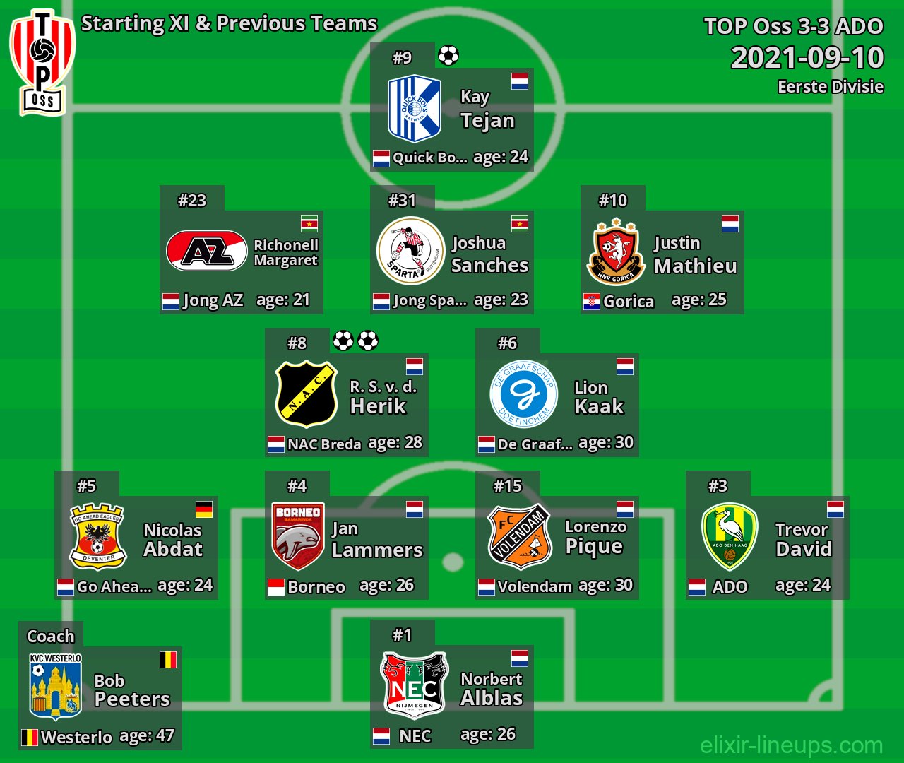 TOP Oss Starting XI & Previous Teams 2021-09-10