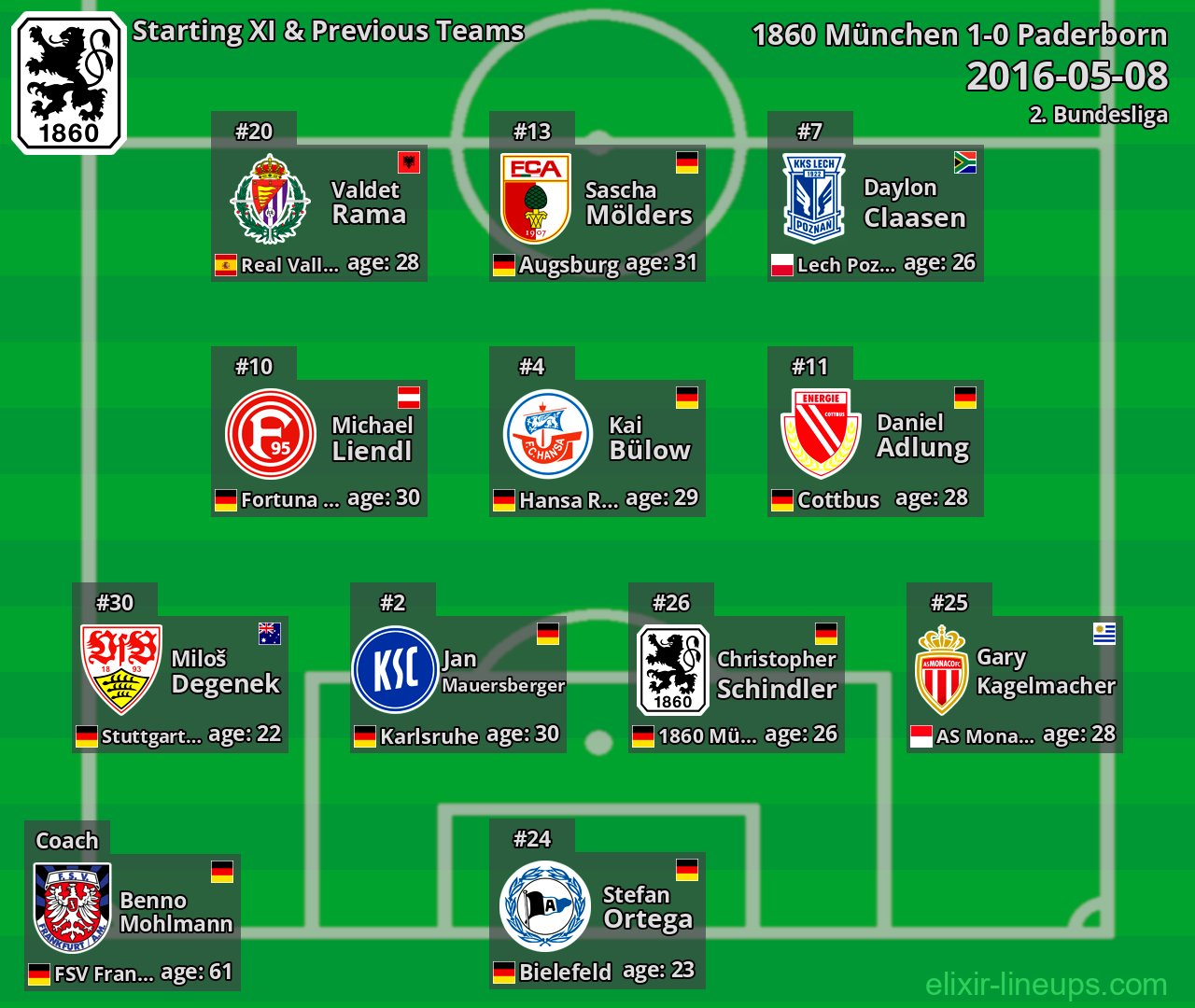 1860 München Starting XI & Previous Teams 2016-05-08