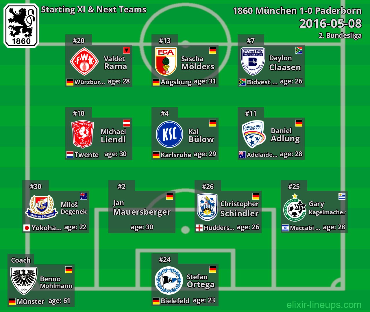 1860 München Starting XI & Next Teams 2016-05-08
