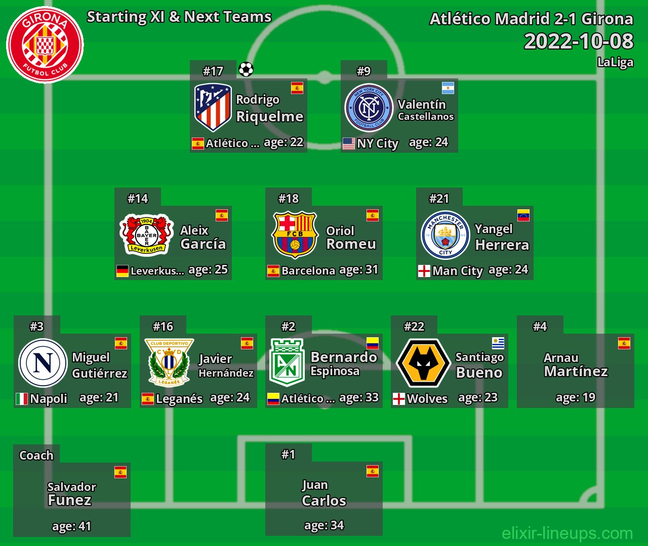 Girona Starting XI & Next Teams 2022-10-08