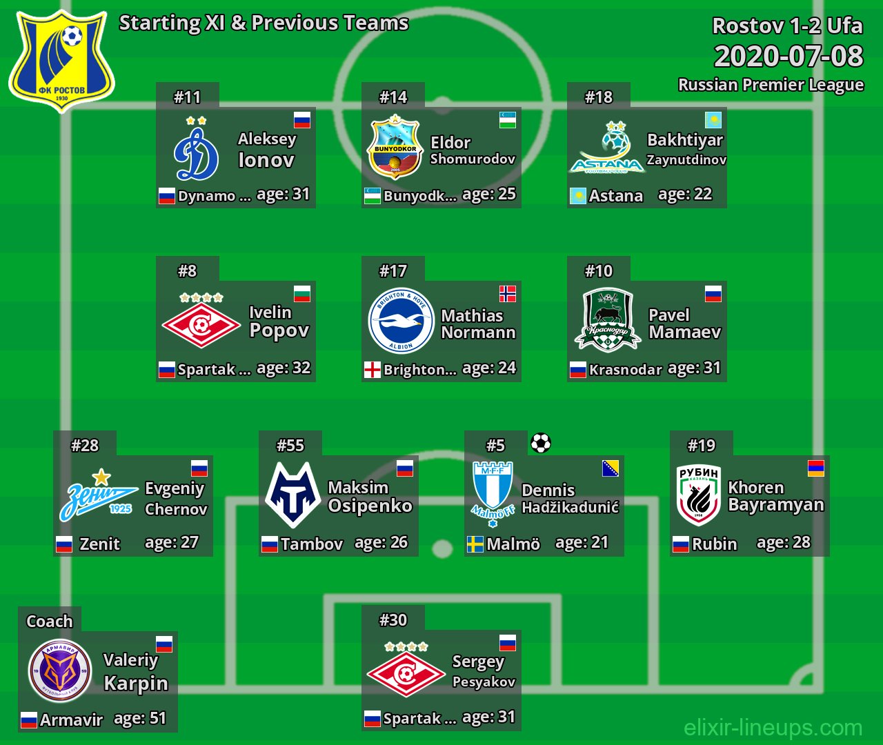 Rostov Starting XI & Previous Teams 2020-07-08