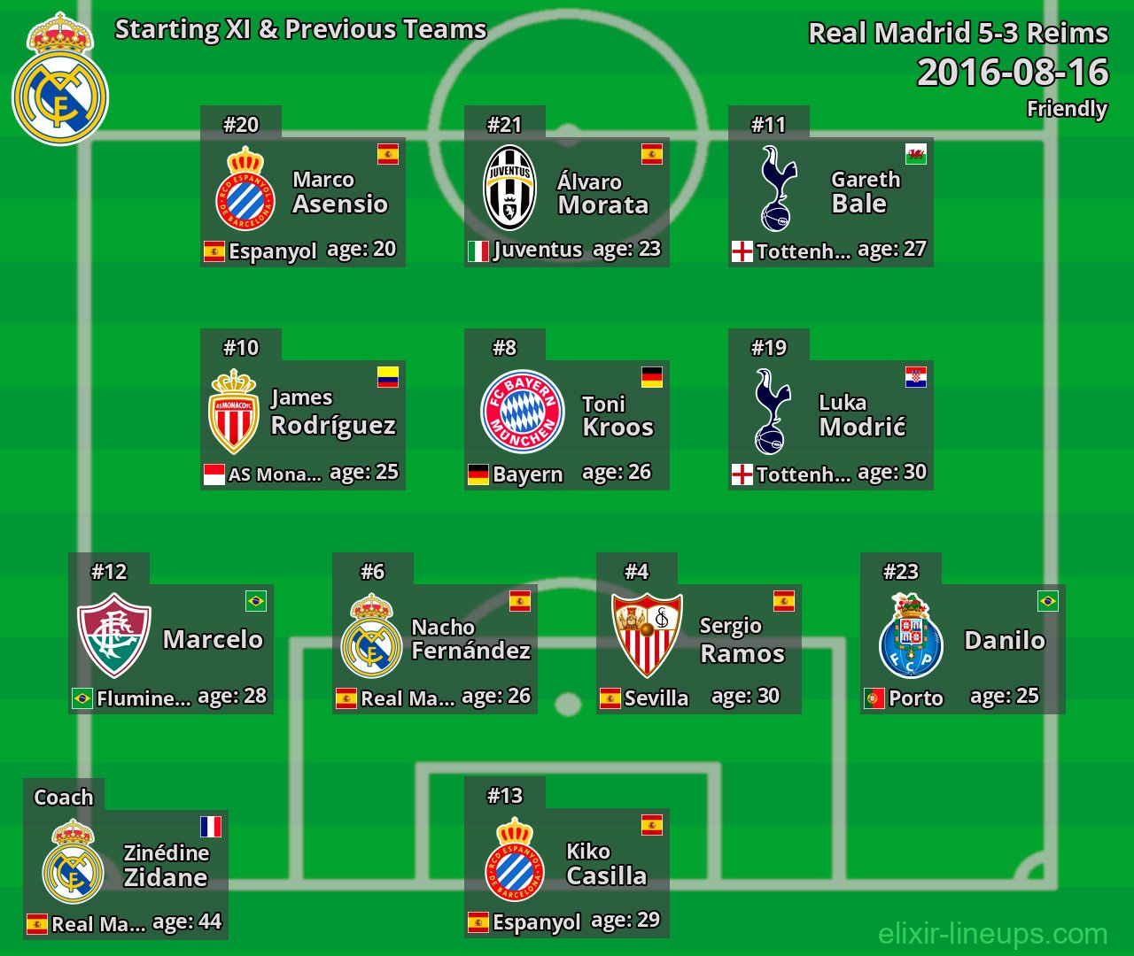 Real Madrid Starting XI & Previous Teams 2016-08-16