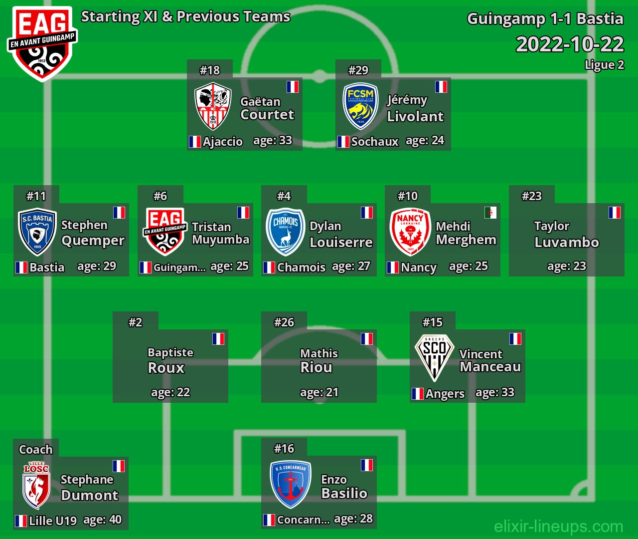 Guingamp Starting XI & Previous Teams 2022-10-22