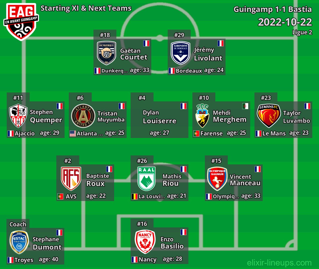Guingamp Starting XI & Next Teams 2022-10-22