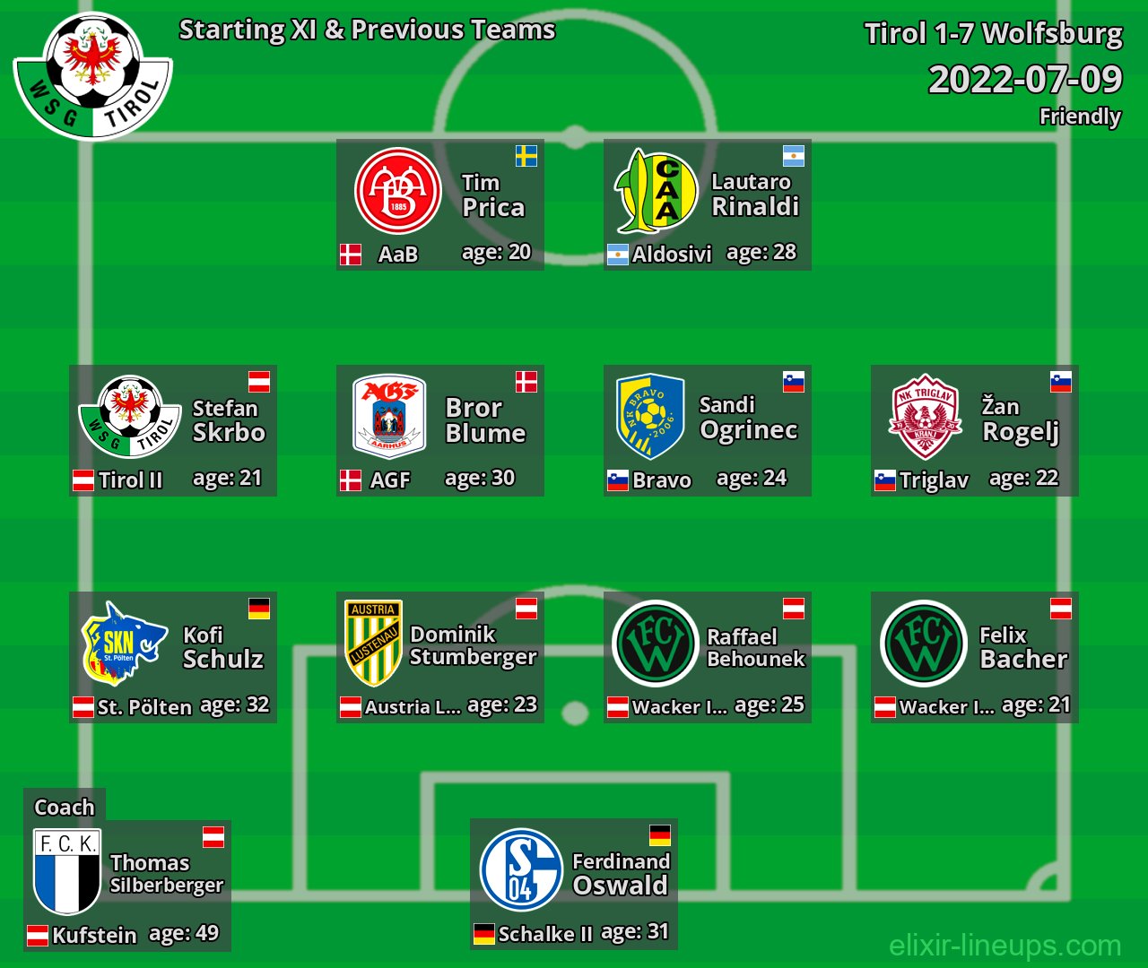 Tirol Starting XI & Previous Teams 2022-07-09