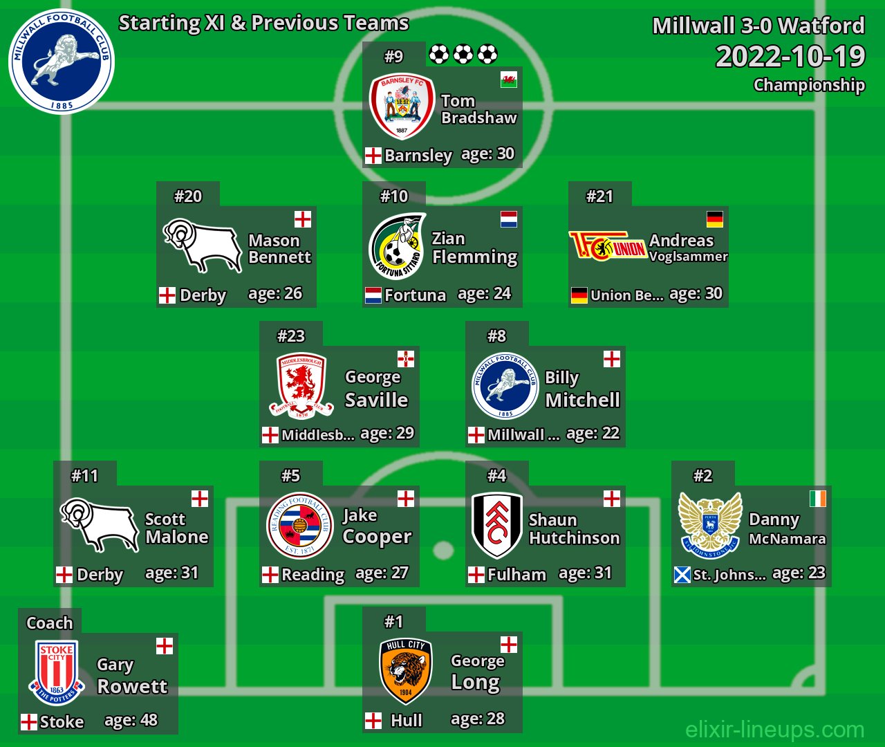 Millwall Starting XI & Previous Teams 2022-10-19