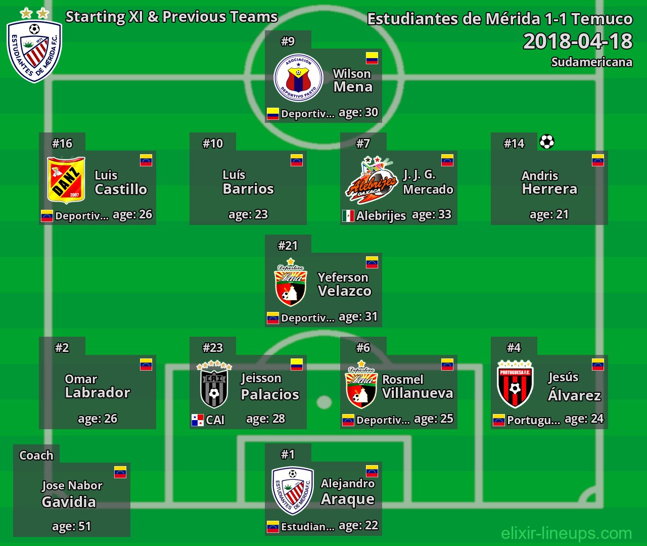 Estudiantes de Mérida Starting XI & Previous Teams 2018-04-18