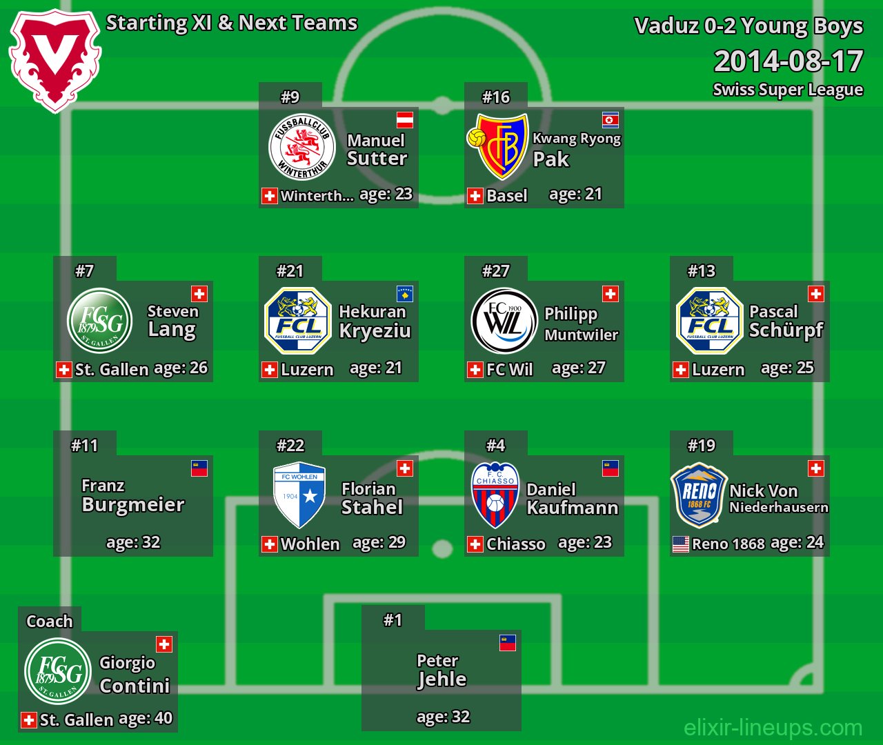 Vaduz Starting XI & Next Teams 2014-08-17