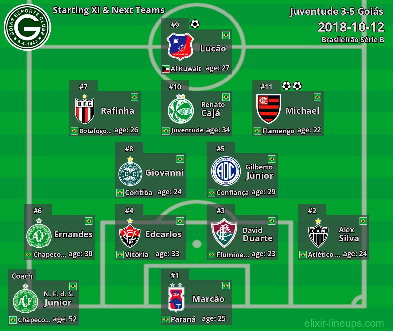 Goiás Starting XI & Next Teams 2018-10-12