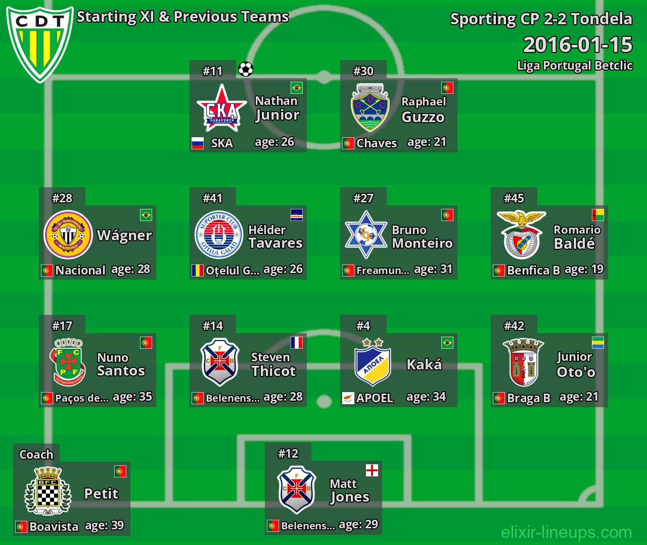 Tondela Starting XI & Previous Teams 2016-01-15