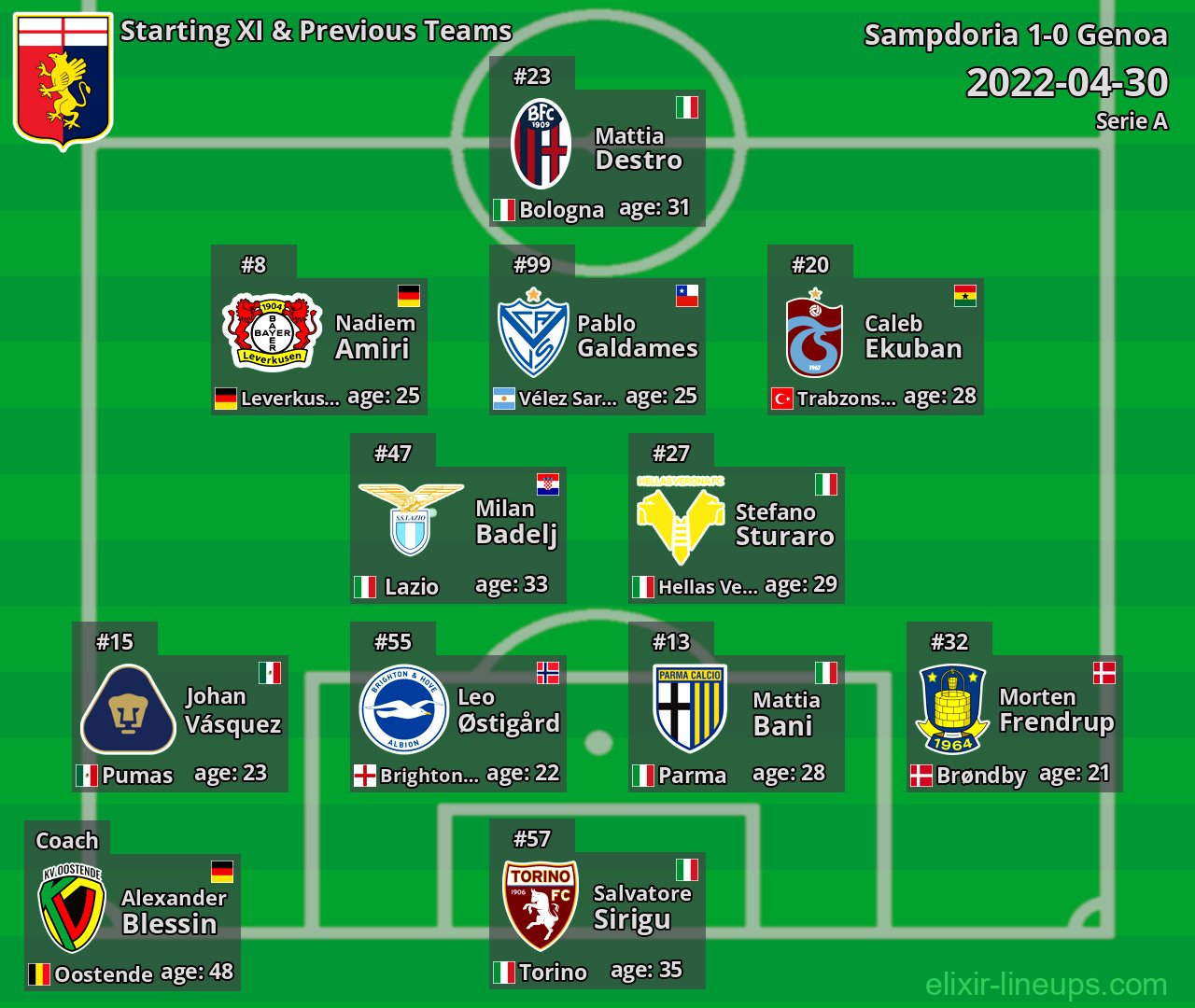 Genoa Starting XI & Previous Teams 2022-04-30