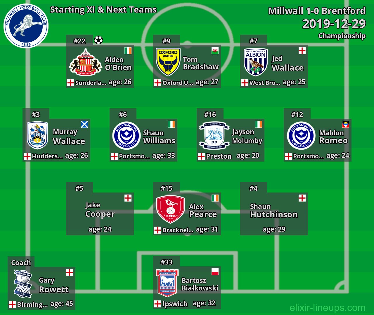 Millwall Starting XI & Next Teams 2019-12-29