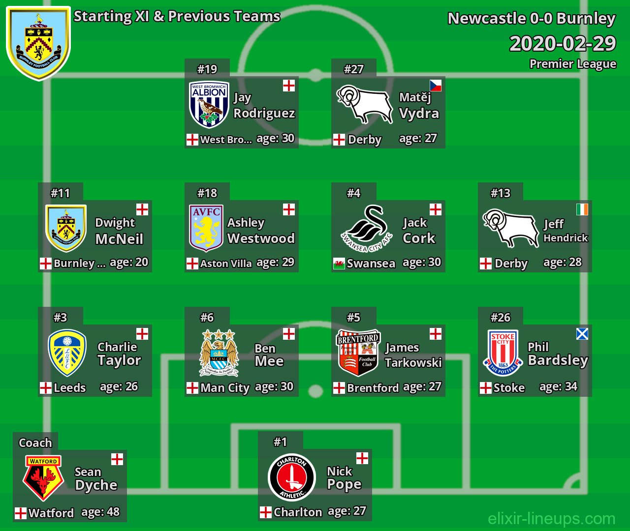Burnley Starting XI & Previous Teams 2020-02-29