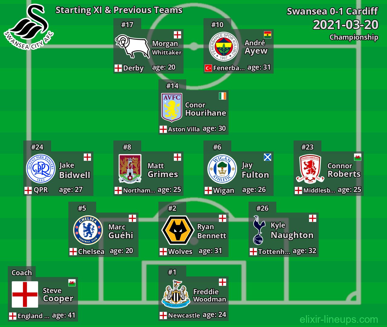 Swansea Starting XI & Previous Teams 2021-03-20