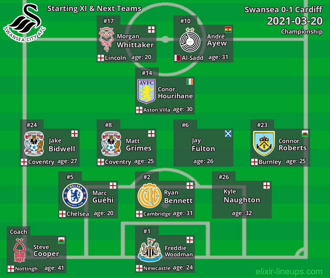 Swansea Starting XI & Next Teams 2021-03-20