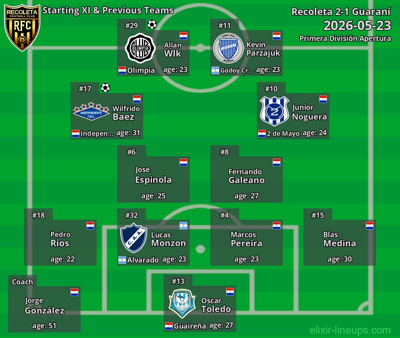 Recoleta Starting XI & Previous Teams 2026-05-23