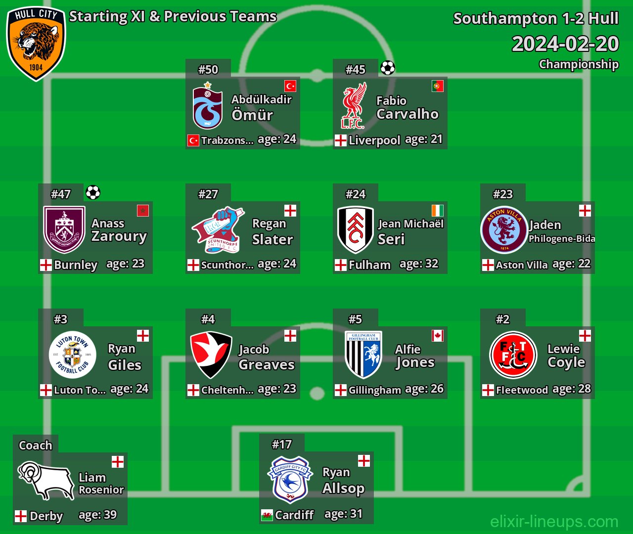 Hull Starting XI & Previous Teams 2024-02-20