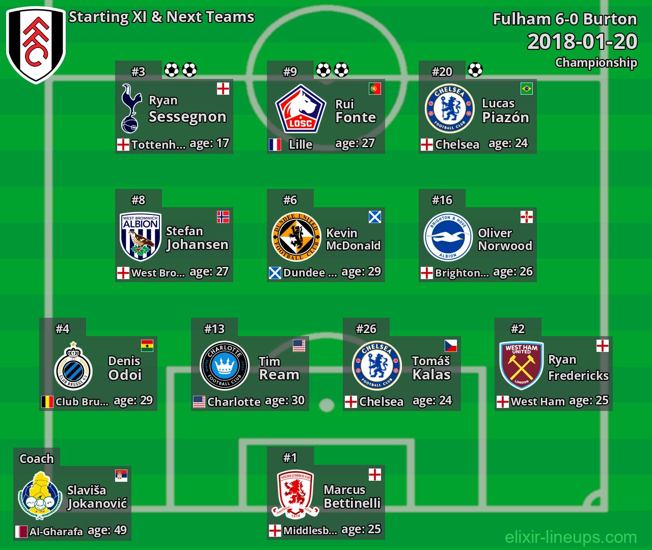 Fulham Starting XI & Next Teams 2018-01-20