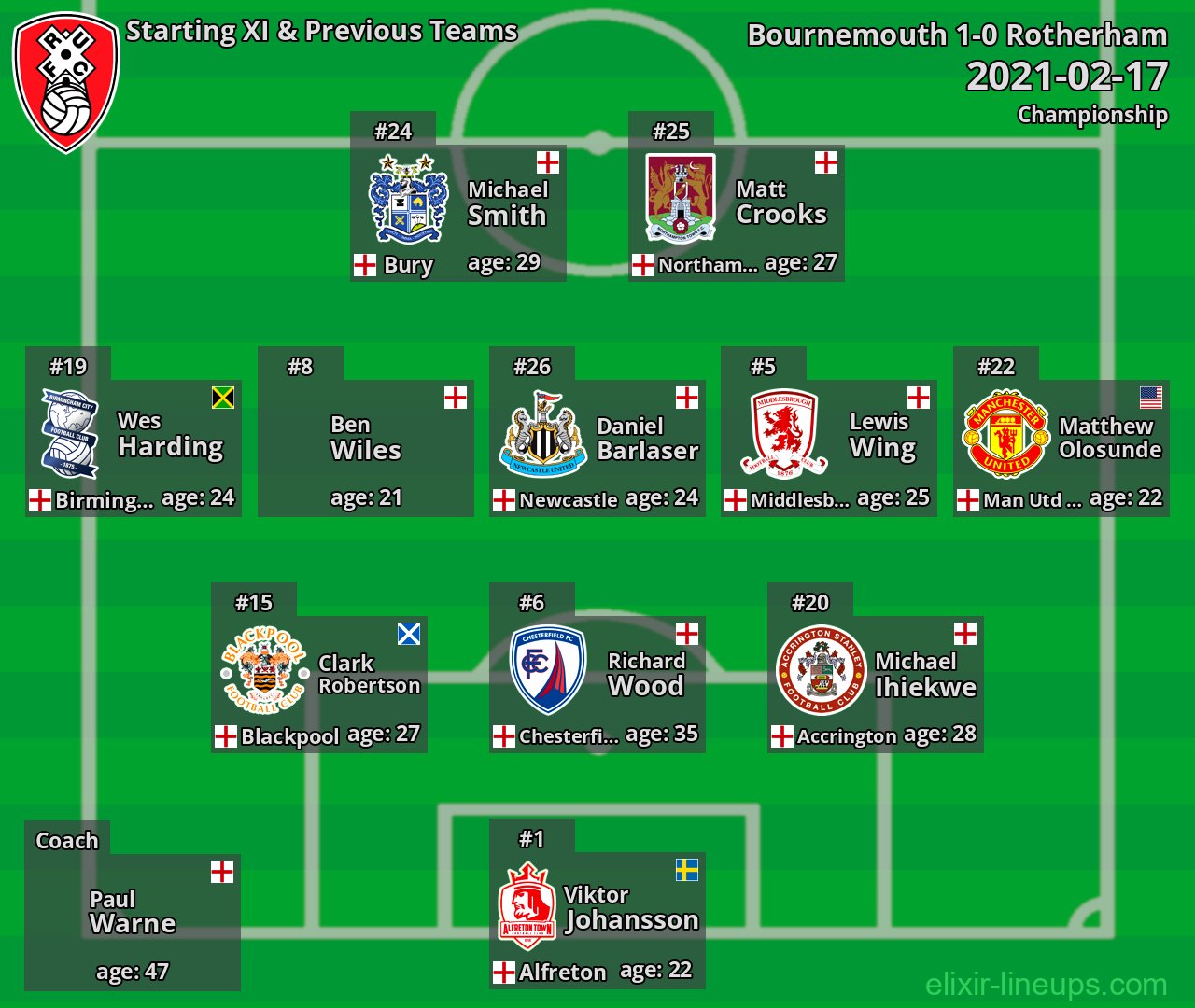 Rotherham Starting XI & Previous Teams 2021-02-17