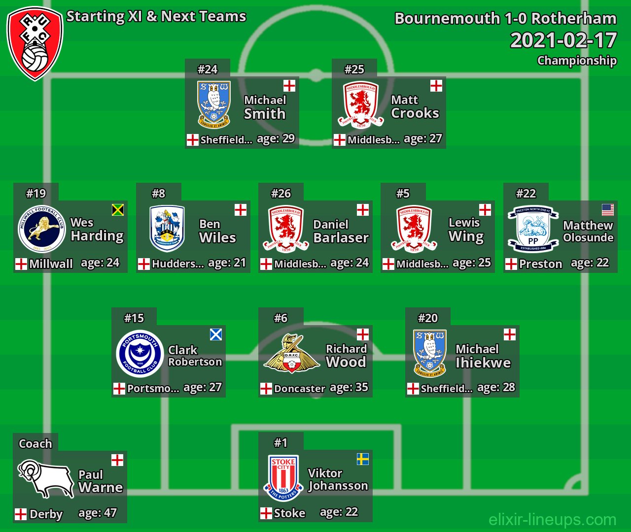 Rotherham Starting XI & Next Teams 2021-02-17