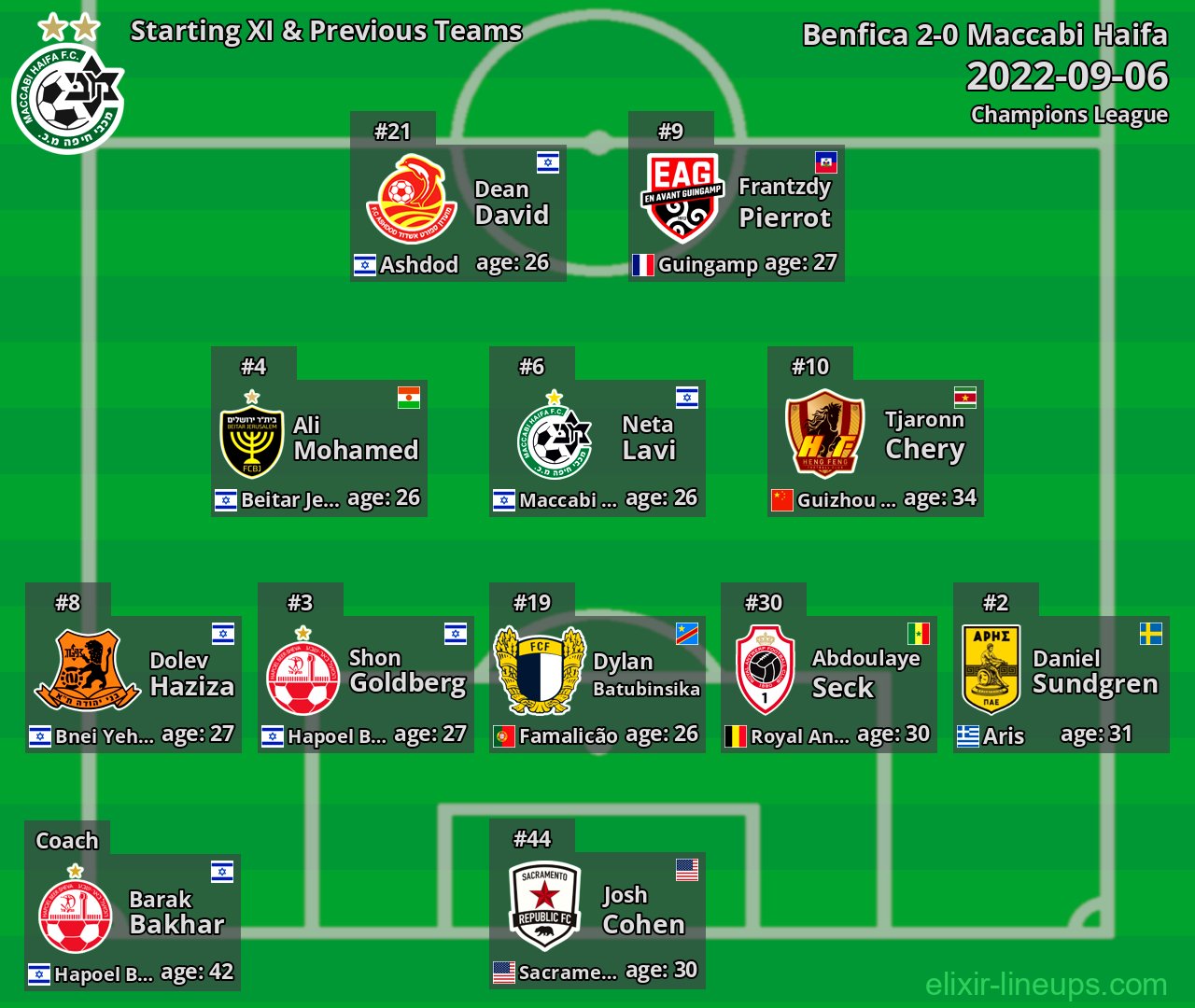 Maccabi Haifa Starting XI & Previous Teams 2022-09-06