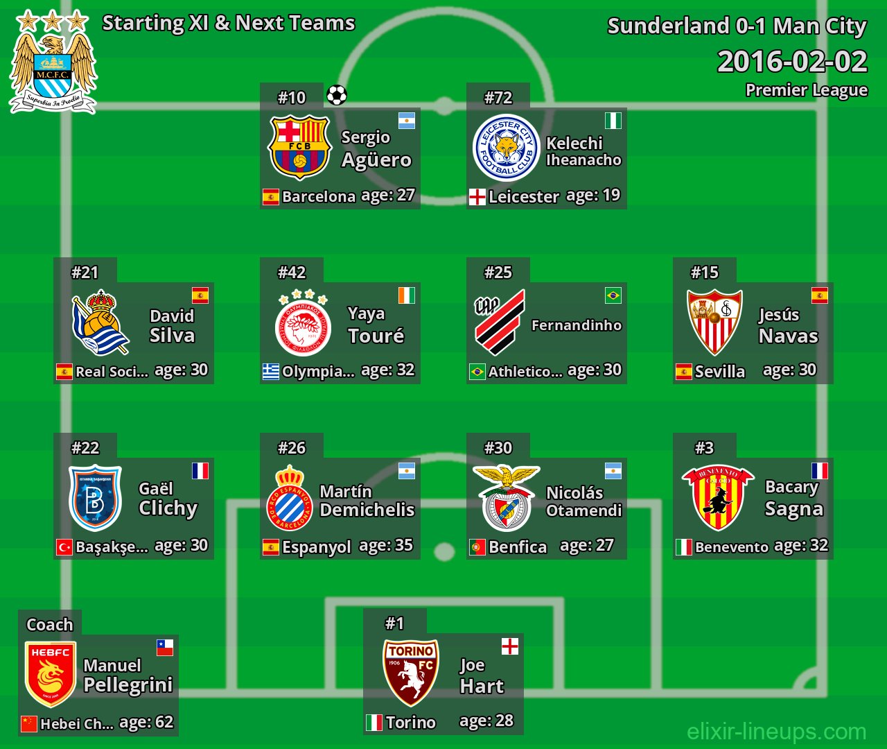 Man City Starting XI & Next Teams 2016-02-02